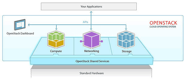 openstack云平台